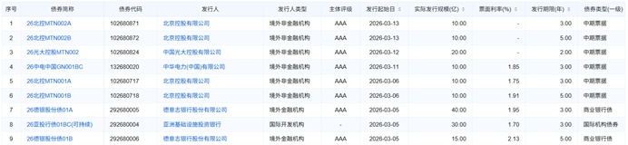  3月熊猫债市场热度不减；半月发行已超去年同期，机构看好套息机会。 股票财经 3月熊猫债市场热度不减；半月发行已超去年同期，机构看好套息机会。 股票财经 3月熊猫债市场热度不减；半月发行已超去年同期，机构看好套息机会。 股票财经 3月熊猫债市场热度不减；半月发行已超去年同期，机构看好套息机会。 股票财经