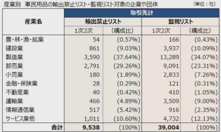  日本经济界警觉，中国两用物项管制波及范围超预期。 新闻 日本经济界警觉，中国两用物项管制波及范围超预期。 新闻 日本经济界警觉，中国两用物项管制波及范围超预期。 新闻 日本经济界警觉，中国两用物项管制波及范围超预期。 新闻 日本经济界警觉，中国两用物项管制波及范围超预期。 新闻