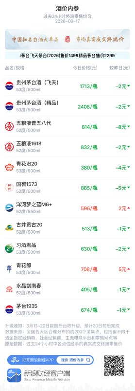  知名白酒终端均价整体回调；渠道谨慎观望氛围浓厚；茅台集团推进国际市场化转型。 股票财经 知名白酒终端均价整体回调；渠道谨慎观望氛围浓厚；茅台集团推进国际市场化转型。 股票财经 知名白酒终端均价整体回调；渠道谨慎观望氛围浓厚；茅台集团推进国际市场化转型。 股票财经