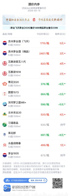  白酒市场价格动态；窄幅波动中，品牌调整渐显分化 股票财经 白酒市场价格动态；窄幅波动中，品牌调整渐显分化 股票财经 白酒市场价格动态；窄幅波动中，品牌调整渐显分化 股票财经 白酒市场价格动态；窄幅波动中，品牌调整渐显分化 股票财经 白酒市场价格动态；窄幅波动中，品牌调整渐显分化 股票财经