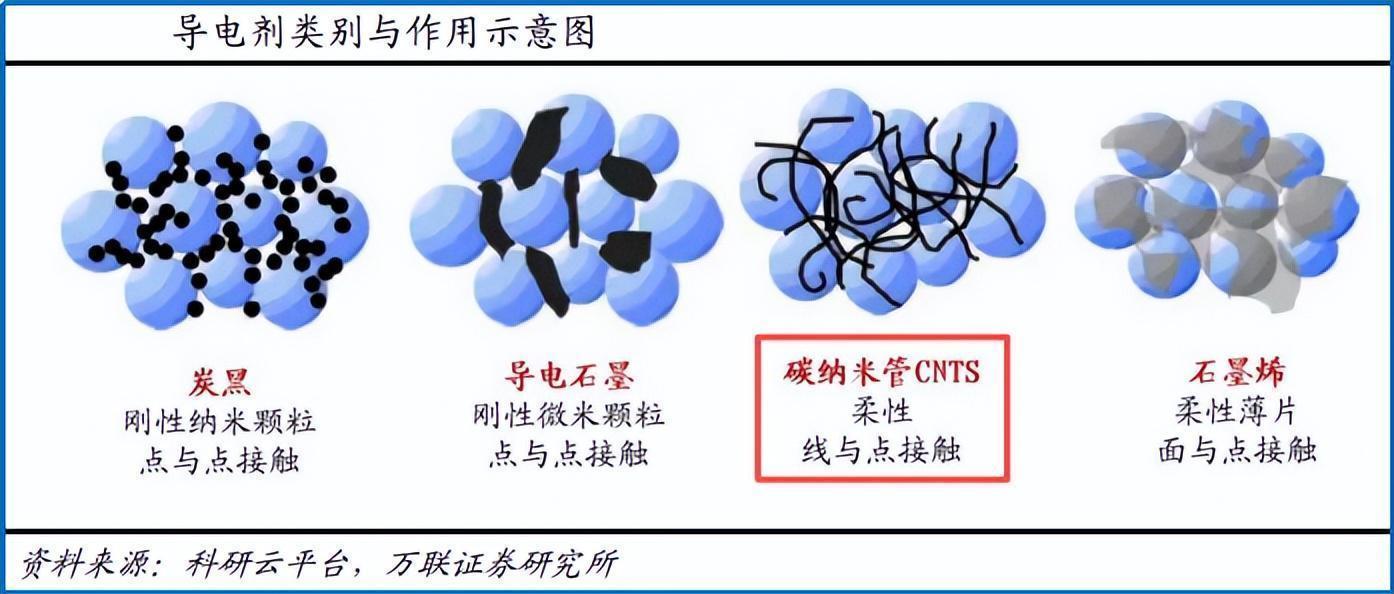 一块电池的"充电焦虑"如何被彻底治愈？答案藏在一根细如发丝的纳米管里 汽车科技