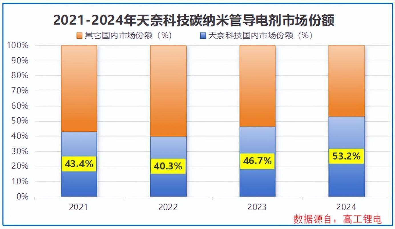  一块电池的"充电焦虑"如何被彻底治愈？答案藏在一根细如发丝的纳米管里 汽车科技
