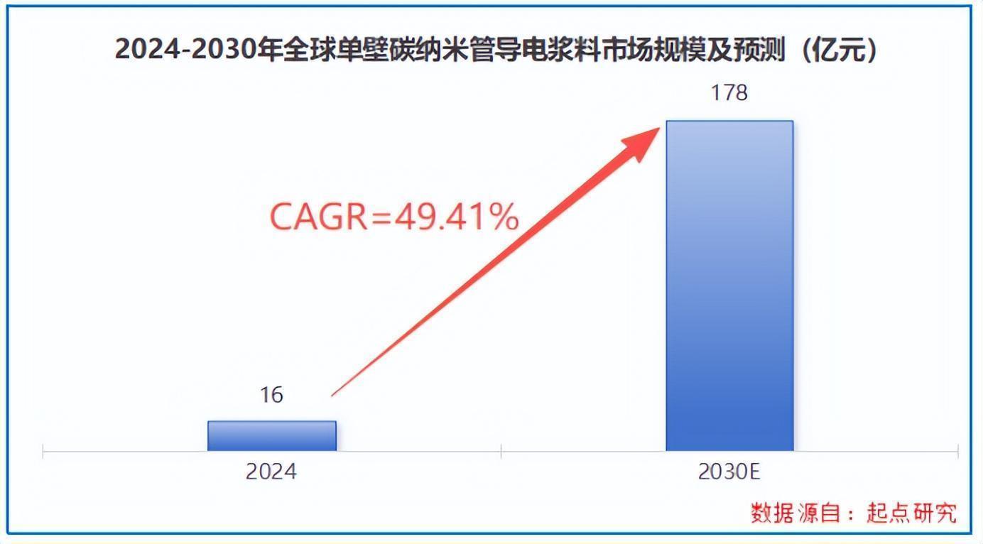 一块电池的"充电焦虑"如何被彻底治愈？答案藏在一根细如发丝的纳米管里 汽车科技