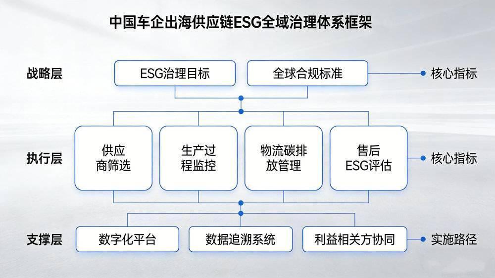  【技术解码】ESG数字化供应链：中国车企出海的隐形基建之战 汽车科技