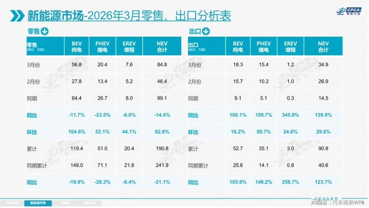  燃油成本飙升下的欧洲车市变局：二手电动车如何逆袭新能源新车市场 汽车科技